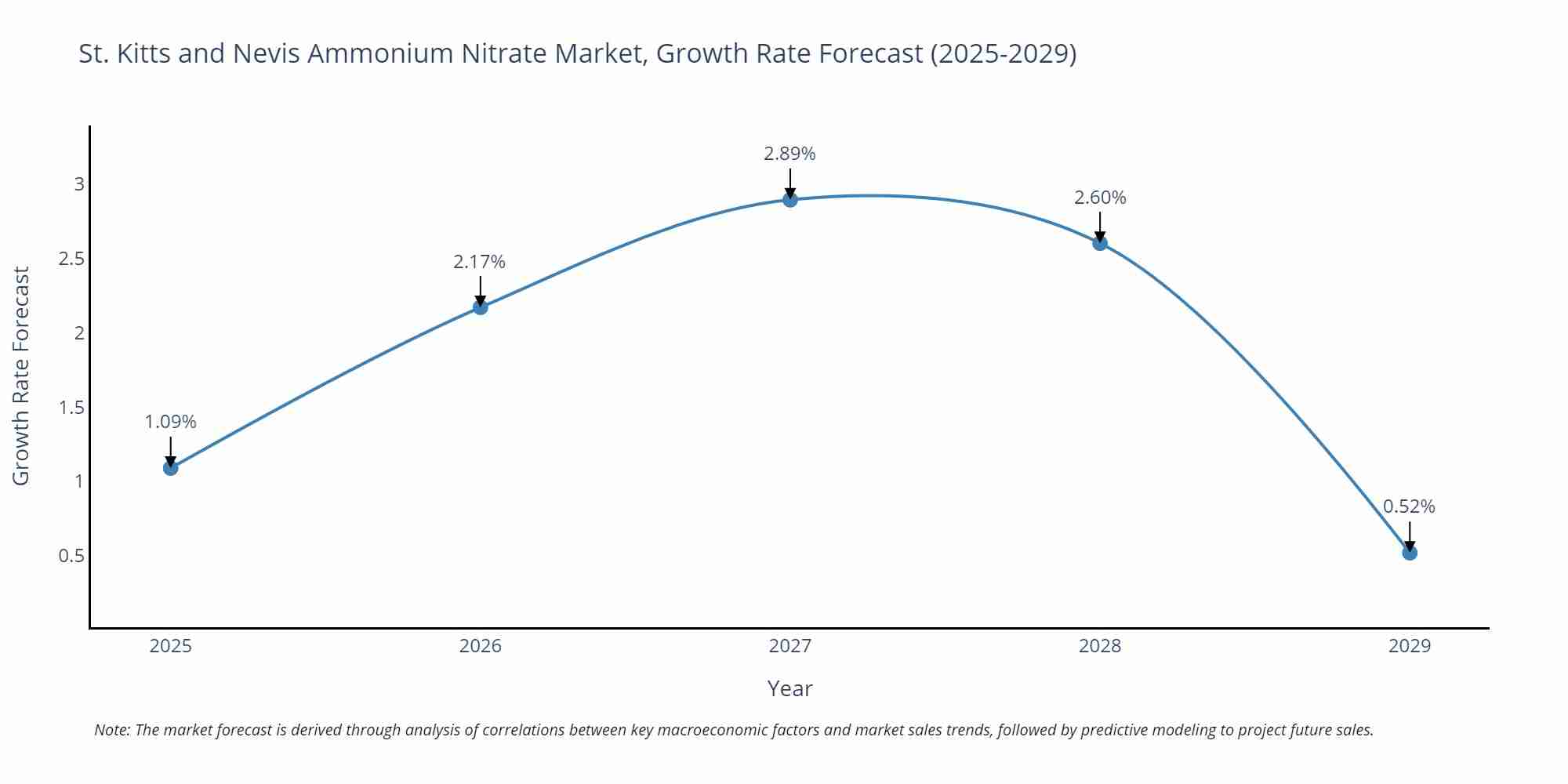 St. Kitts and Nevis Ammonium Nitrate Market Growth Rate
